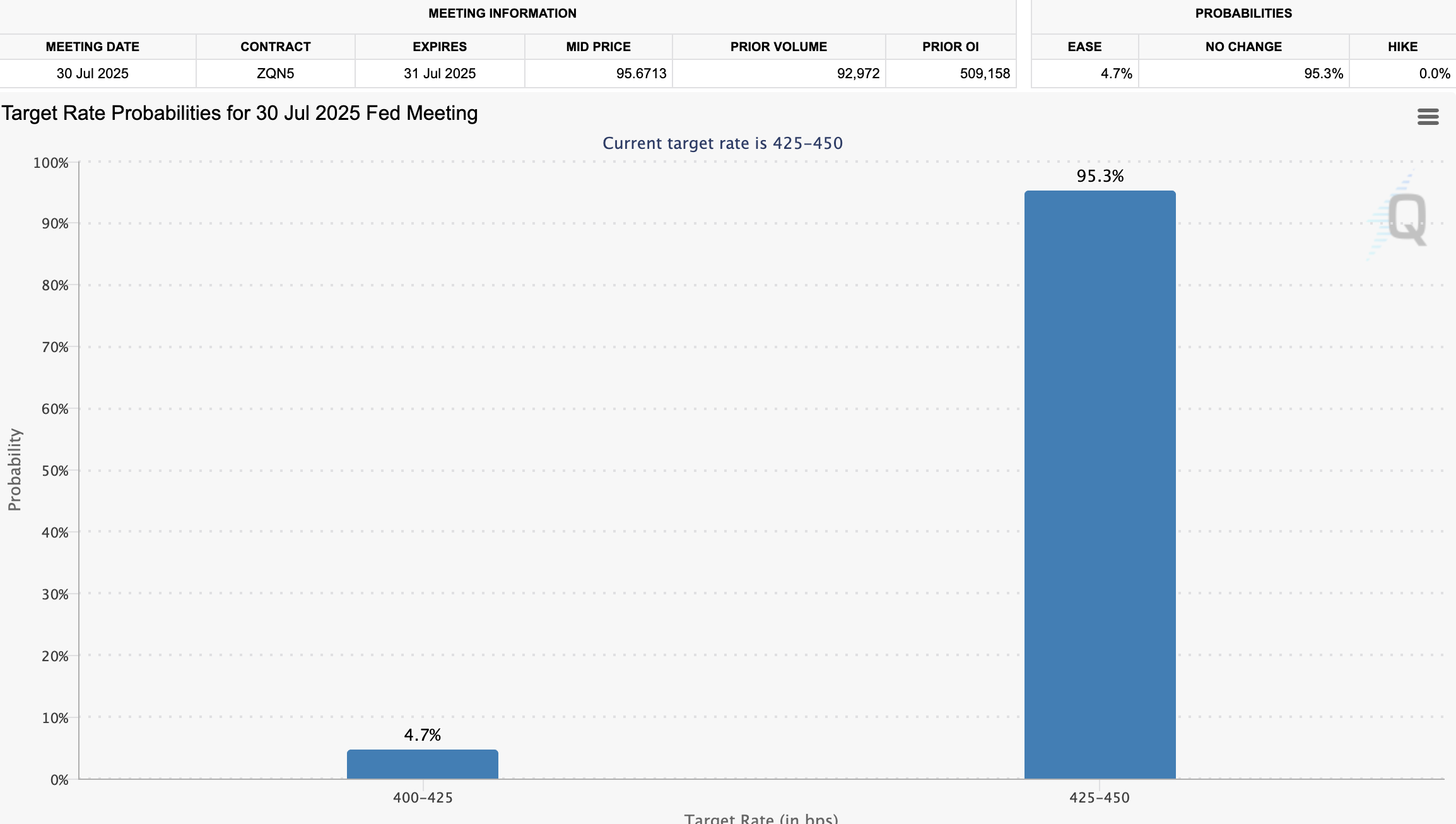Fed Rate Cut Odds Plummet Below 5%—What Does It Mean for Crypto?